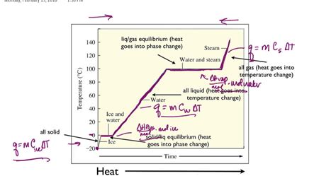 Heating And Cooling Curves Youtube