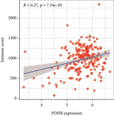 Dld Was Positively Correlation With Stromal Score A And Immune Score