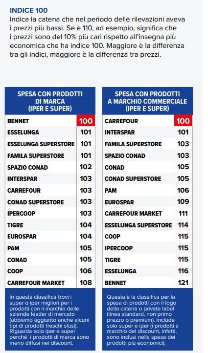 Questi Sono I Supermercati E I Discount Dove Conviene Di Pi Fare La