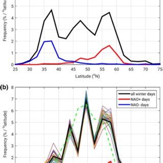 The Histograms Of Winter Decemberfebruary Daily Jet Latitude In The