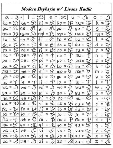 modern baybayin chart final version modern baybayin alphabet