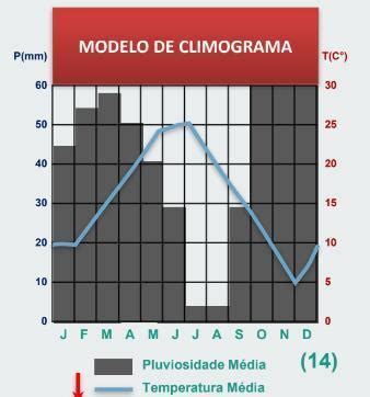 Urgente Pra Hoje Analise O Climograma Ao Lado E Responda A Qual O