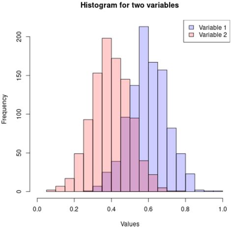 Cómo crear un histograma de dos variables en R Statologos 2025