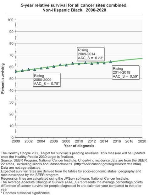 Survival Cancer Trends Progress Report