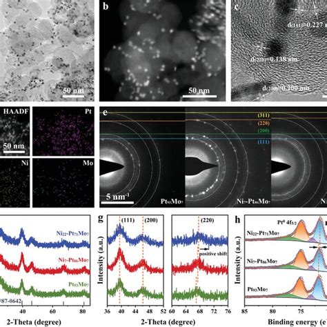 A Tem B Haadfstem And C Hrtem Images Of Ni Pt Mo D Haadf