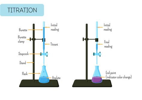 Check Flow Of Water From Burette Experiment Updated 2021 Phone Gallery