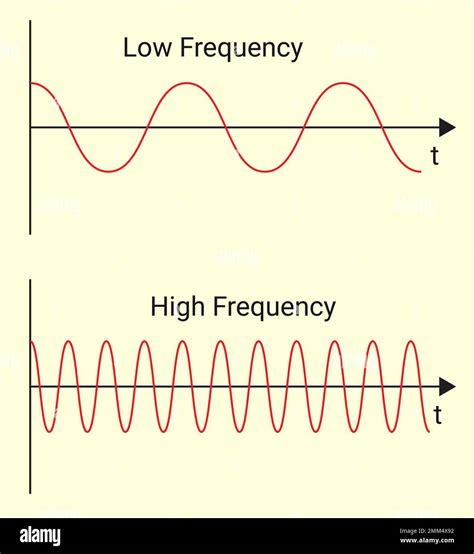 Characteristics of wave: amplitude, wavelength, frequency, and speed ...