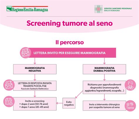 Il Percorso E I Risultati Salute