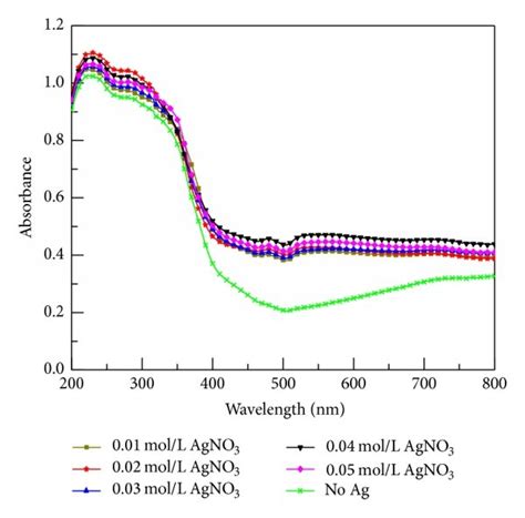 The Uv Vis Absorption Spectra Of The Ag Doped Tnt Arrays Composite