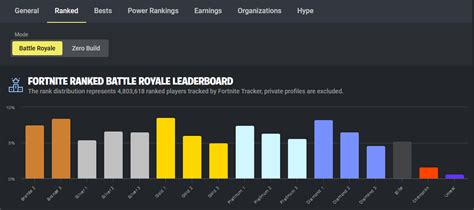 Fortnite Tracker Ranked Battle Royale Leader Board At The End Of