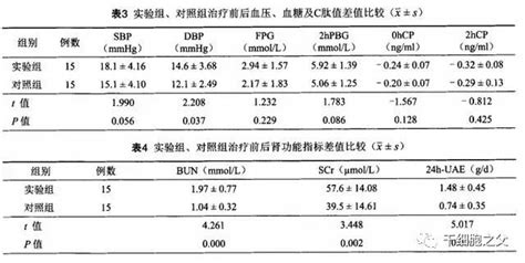 干细胞疗法能有效缓解糖尿病肾病，提高患者肾功能 干细胞and免疫细胞and外泌体and再生医学领域垂直媒体细胞世界