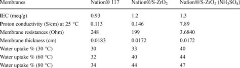 Iec Proton Conductivity And Water Uptake Of Nafion® 117 Membrane