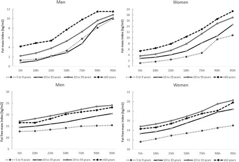 Scielo Brasil Reference Percentiles For Bioimpedance Body