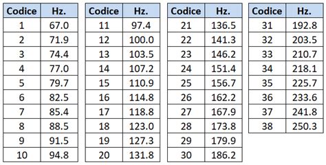 PMR446 Canali Frequenze Toni CTCSS