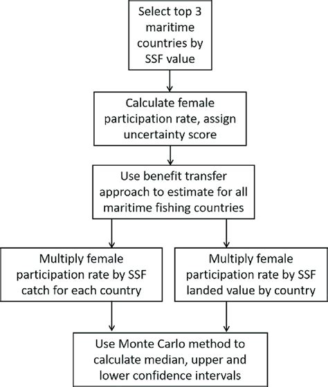 Schematic Of Stepwise Approach For Estimating Small Scale Fisheries