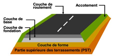 Technique Routi Re Sedilab