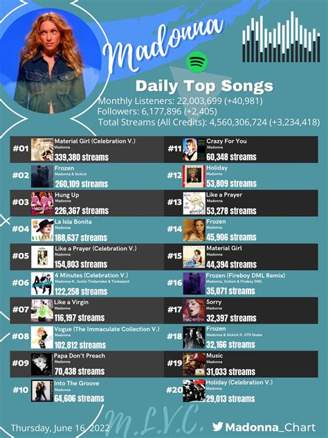 Madonna Charts On Twitter Madonna S Most Streamed Songs On Spotify