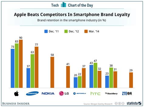 Chart Of The Day Iphone Owners Are More Loyal Than Ever Business Insider