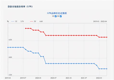 重磅降息！最新lpr利率公布，大局已定，对房贷有何影响？ 定价 银行 贷款