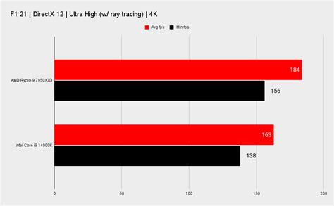 The Intel Core i9 14900K vs AMD Ryzen 9 7950X3D gaming shootout | PC Gamer