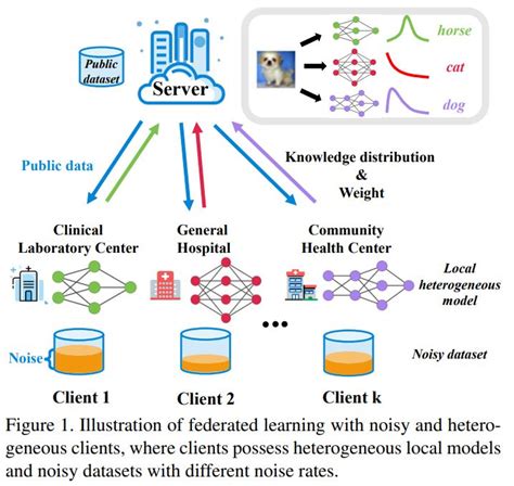 X Layer Wised Model Aggregation For Personalized