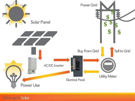 Microgrid Solar