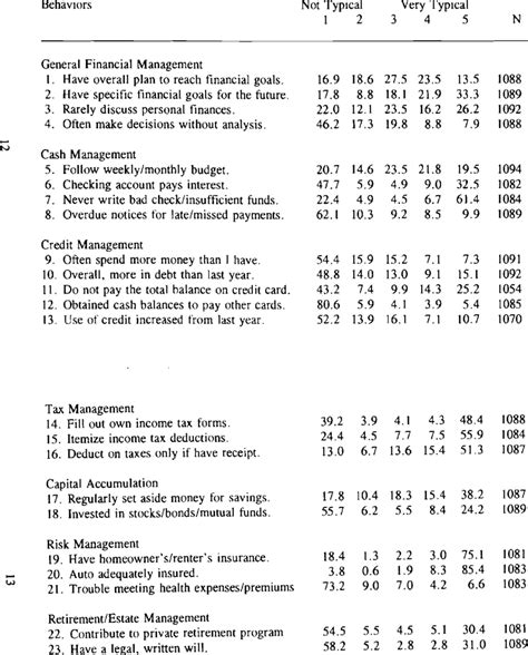 Percent Reporting Financial Management Behaviors Download Table