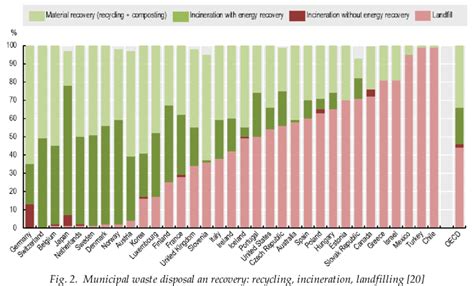 Name Countries Winning The Recycling Race Recycled And Composted Waste