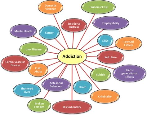 Addiction Mind Map