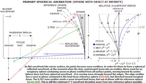 Spherical Aberration