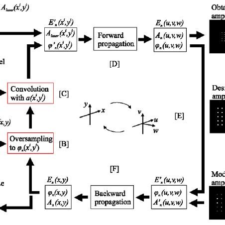 Flowchart Of The Modified Algorithm For Hologram Generation Added