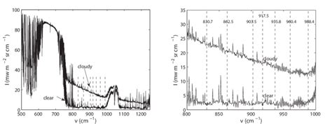 Selected micro-windows in the atmospheric window, at which atmospheric ...