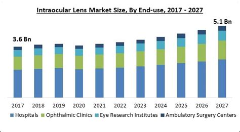 Global Intraocular Lens Market Size Share Industry Trends Analysis