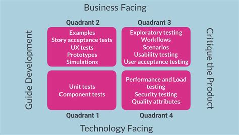 Explore The Agile Testing Quadrants 单元 Salesforce Trailhead