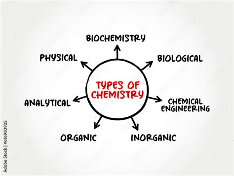 Types of chemistry - scientific study of the properties and behavior of ...