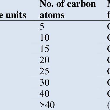 Showing Classification Of Terpenoids Based On The Number Of Isoprene