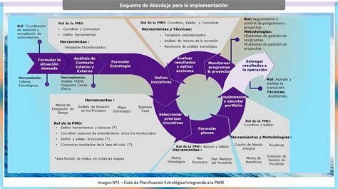 La PMO integrada al ciclo de planificación estratégica de la