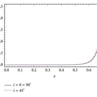 Perturbation Integral Versus Inclination For Different Rotation Periods