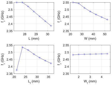 Characterization of the resonant frequency. | Download Scientific Diagram