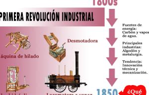 Primera Revolución Industrial Fuentes de Energía