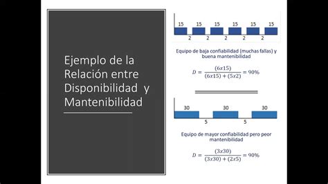 Ejemplos De Relaciones Confiabilidad Disponibilidad Y Mantenibilidad