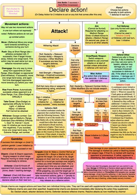 3rd Edition Combat Flowchart By Givenflesh Flow Chart Combat