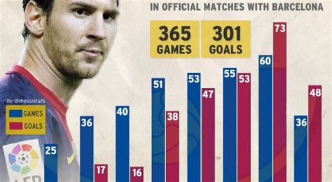 The Evolution Of Lionel Messi