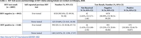 Table From Hiv Treatment Cascade Among Female Sex Workers In Ethiopia