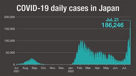 No New COVID Restrictions In Japan Despite Record Cases NHK WORLD