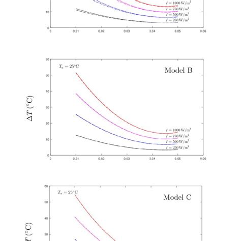 Air Temperature Rise í µíºí µíºí µí±í µí± ℃ As A Function Of The Download Scientific