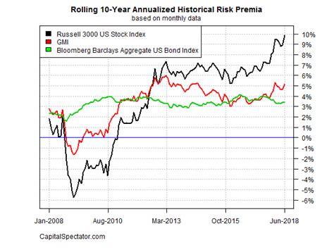 Risk Premia Forecasts Major Asset Classes July 3 2018 Seeking Alpha