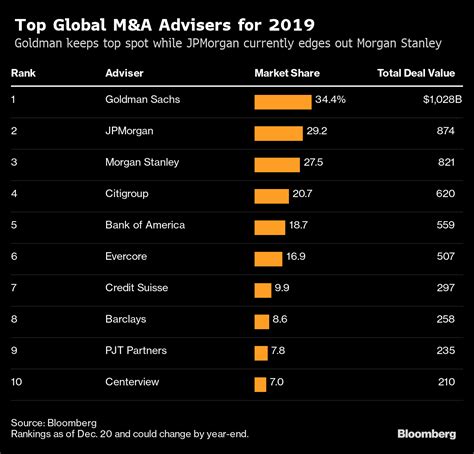 Biggest Deals Of 2019 Unstoppable Global M A Faces Slower 2020