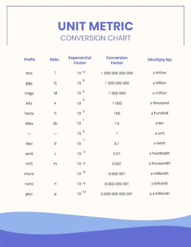 Free Sample Unit Conversion Chart Templates In Pdf