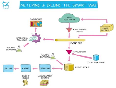 Saas Applications Metering And Billing The Smart Way 345 Technology